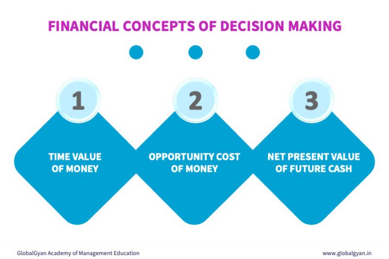 3-financial-concepts-of-decision-making-for-everyone-globalgyan-academy