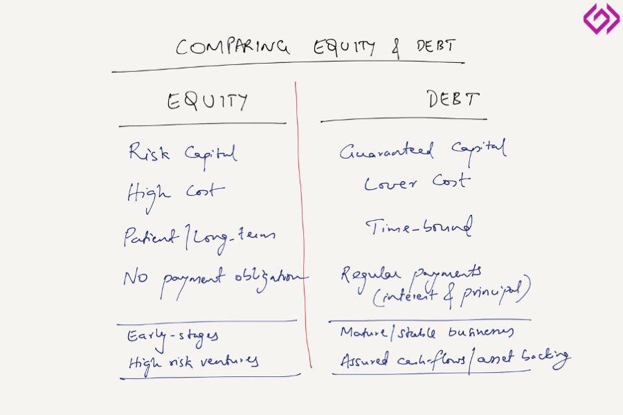 Comparing Equity and Debt