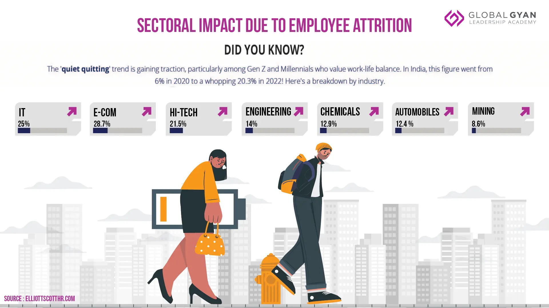 sectoral impact due to employee attrition
