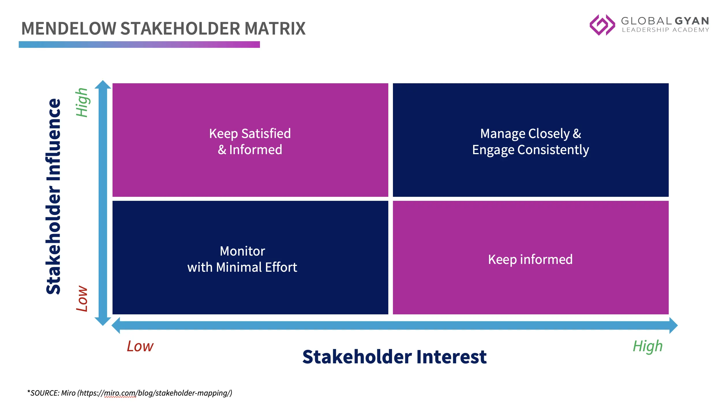 MENDELOW STAKEHOLDER MATRIX