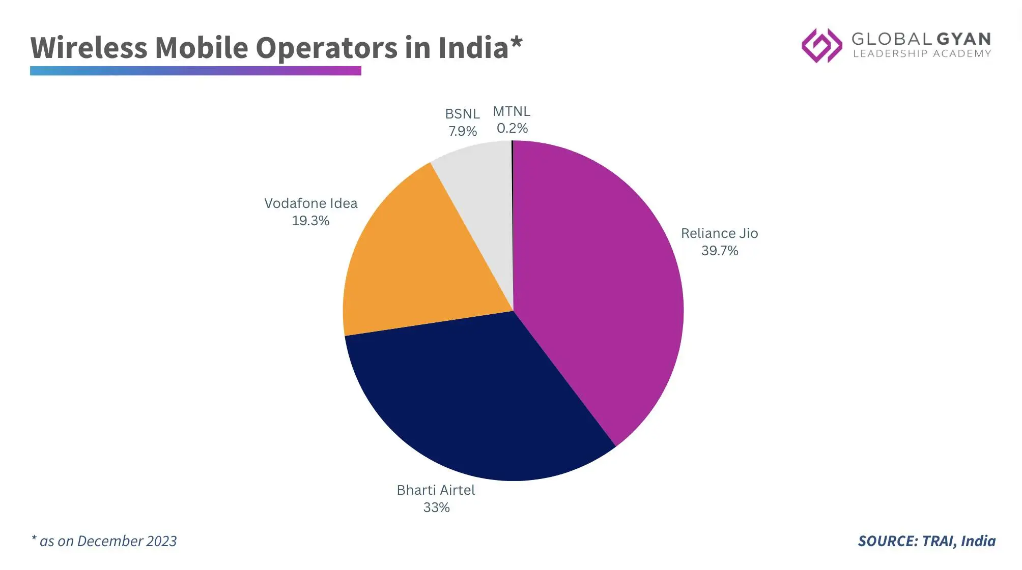 market-share-chart of wireless mobile operators in India