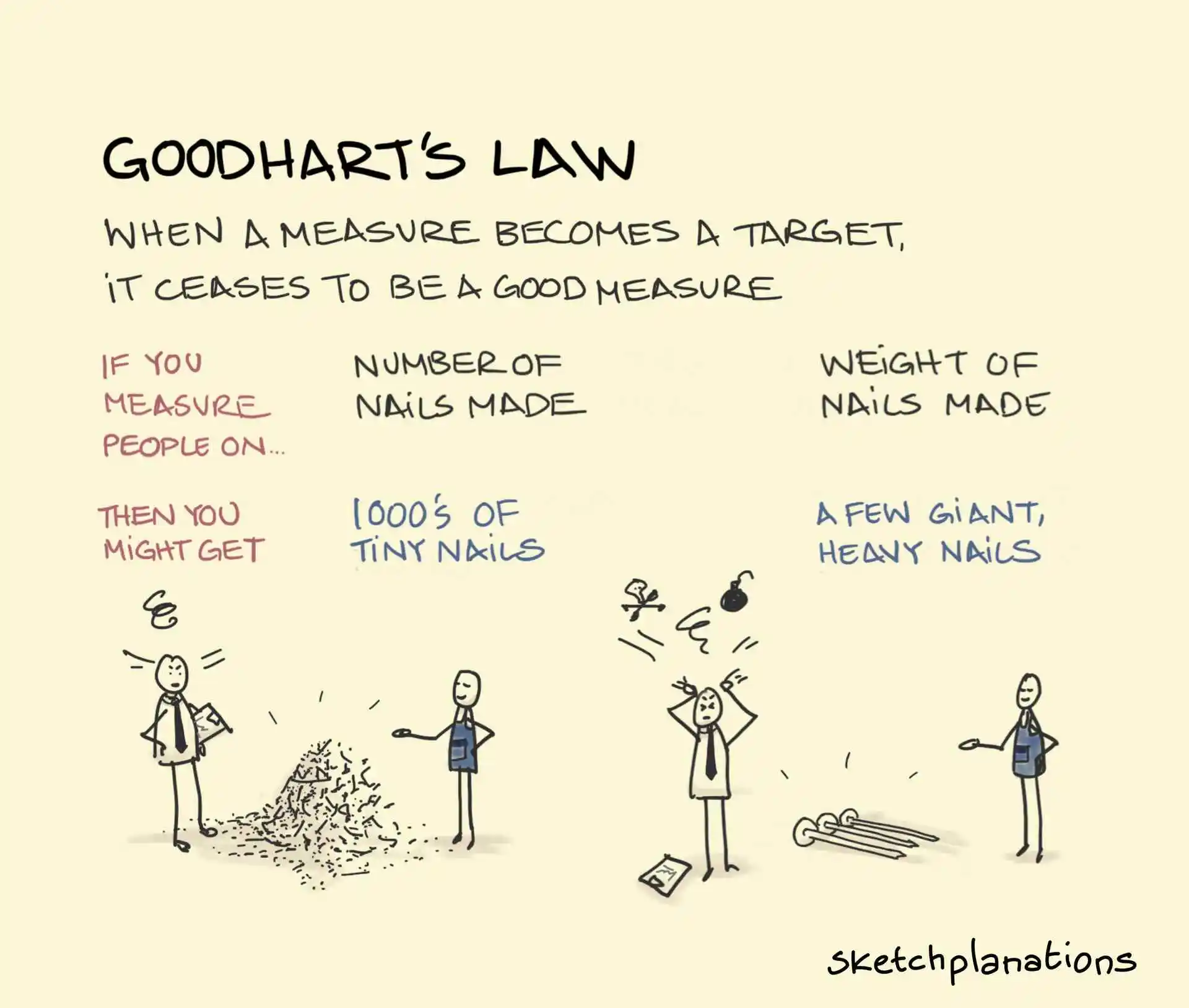 Goodhart’s Law