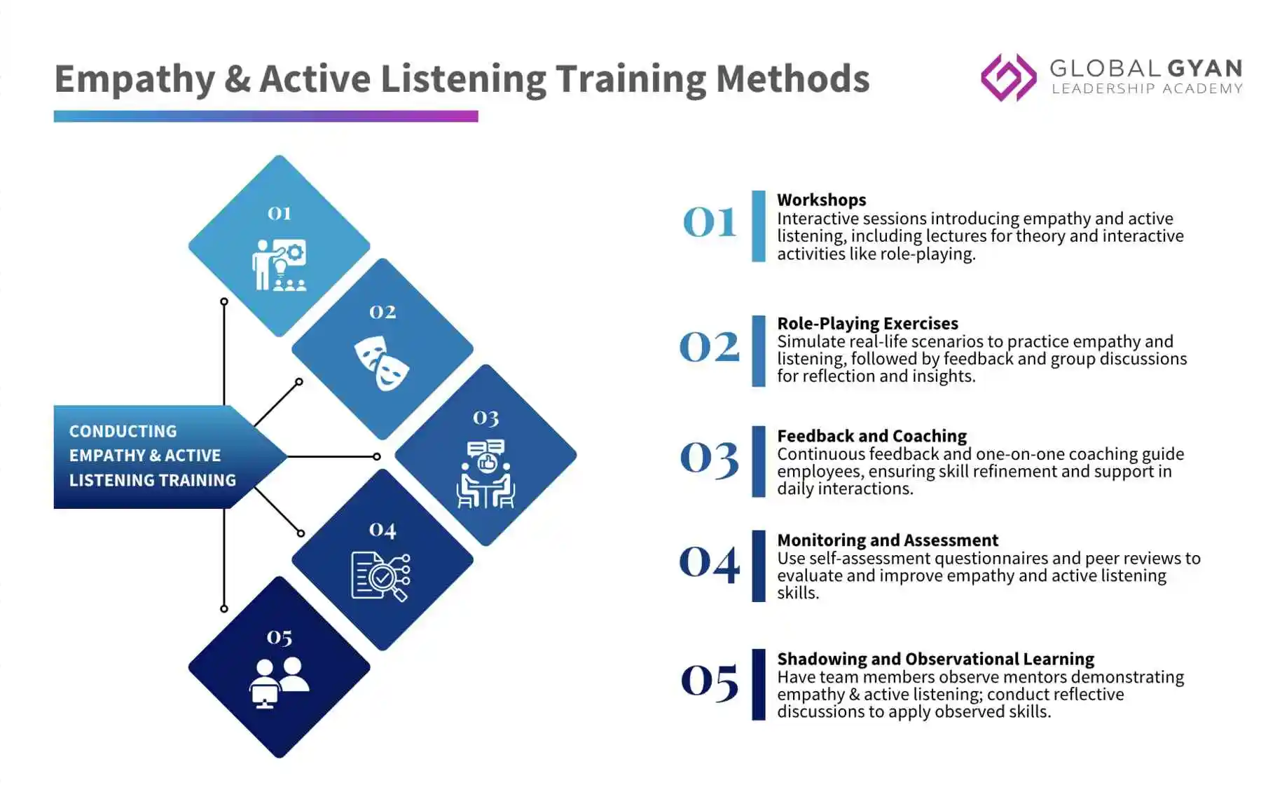 Empathy and Active Listening Training methods