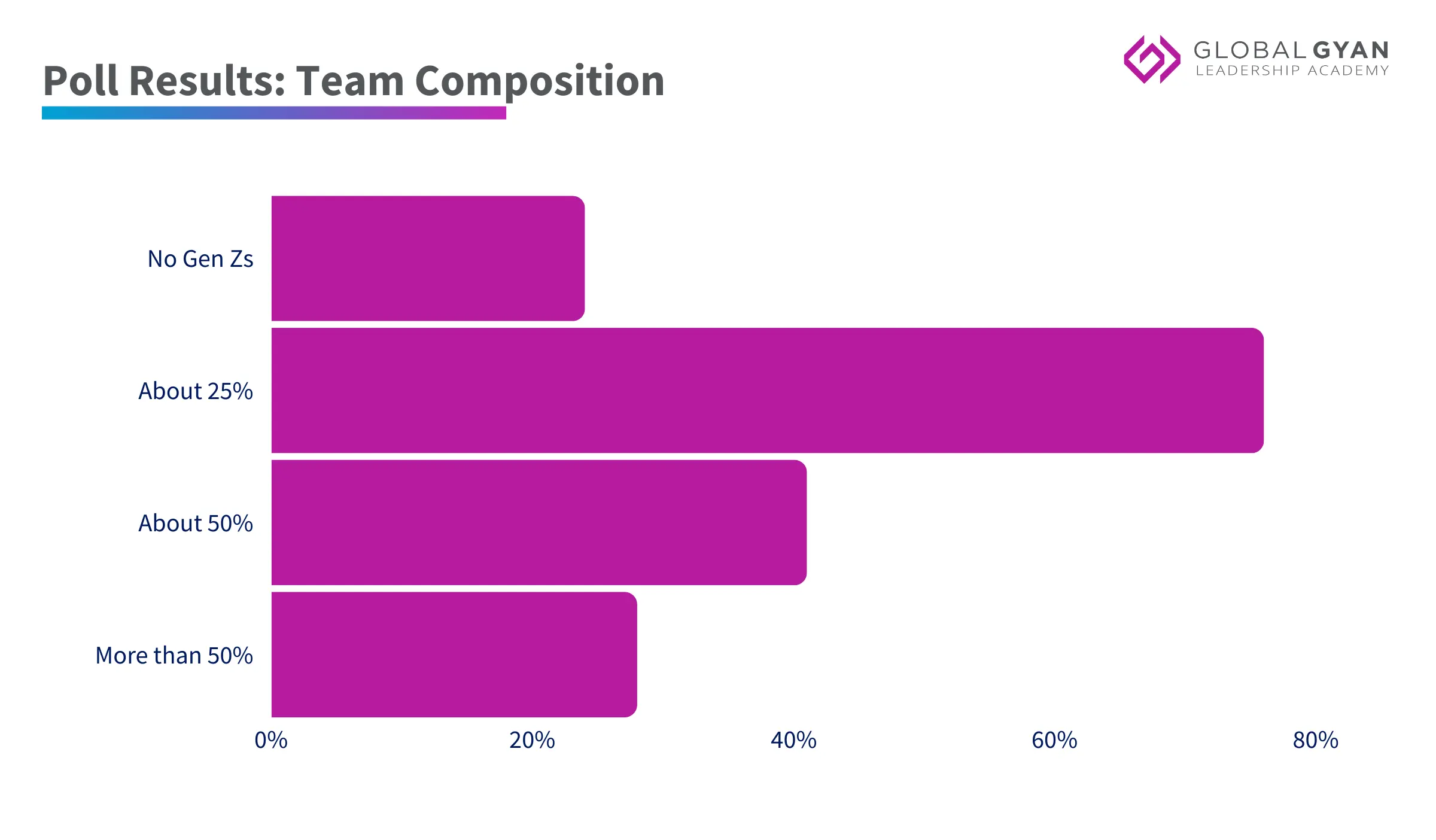 Poll result: Team Composition