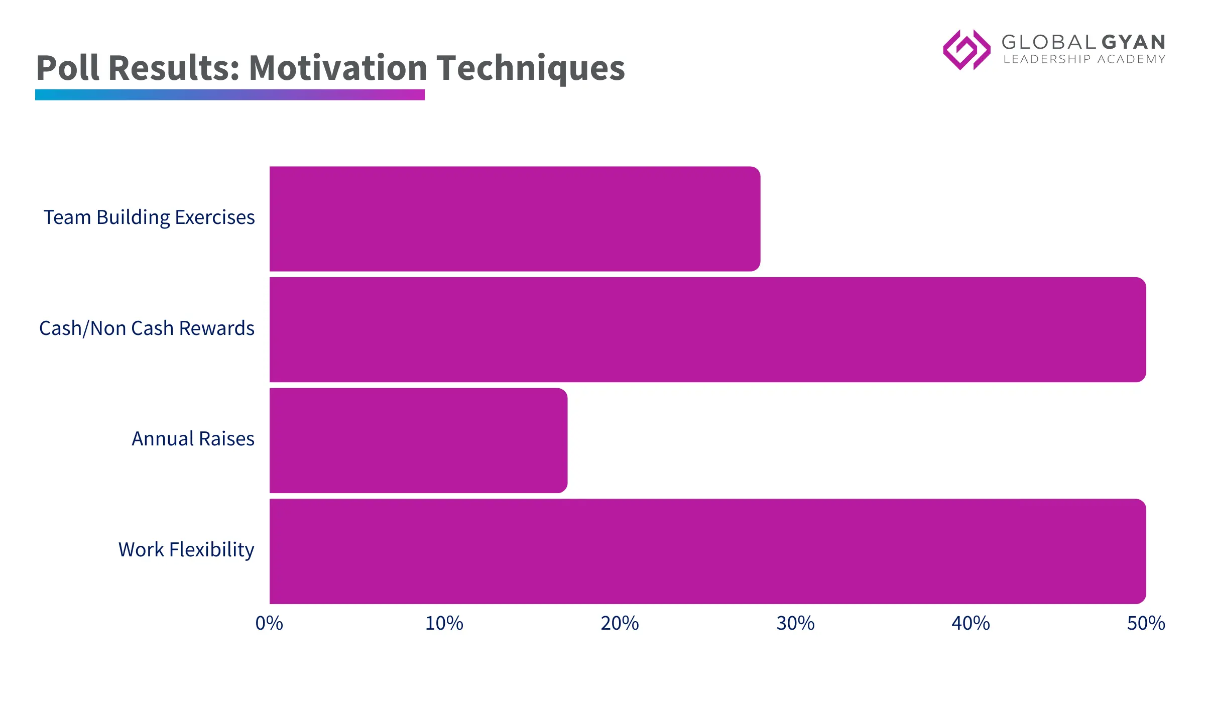 Poll results: Motivation Techniques