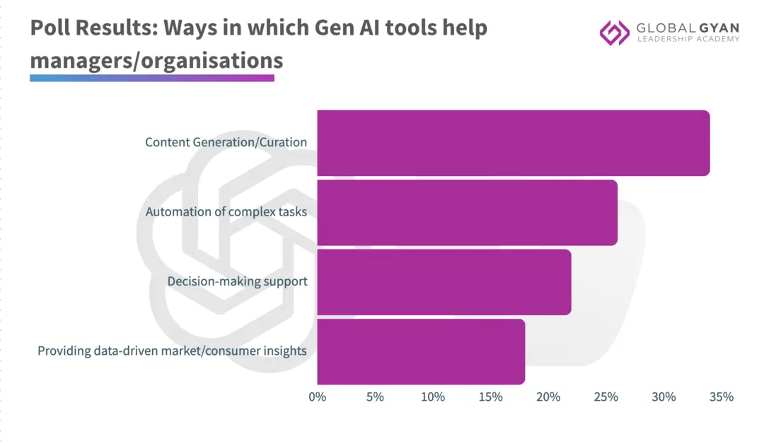 ways in which Gen AI tools help