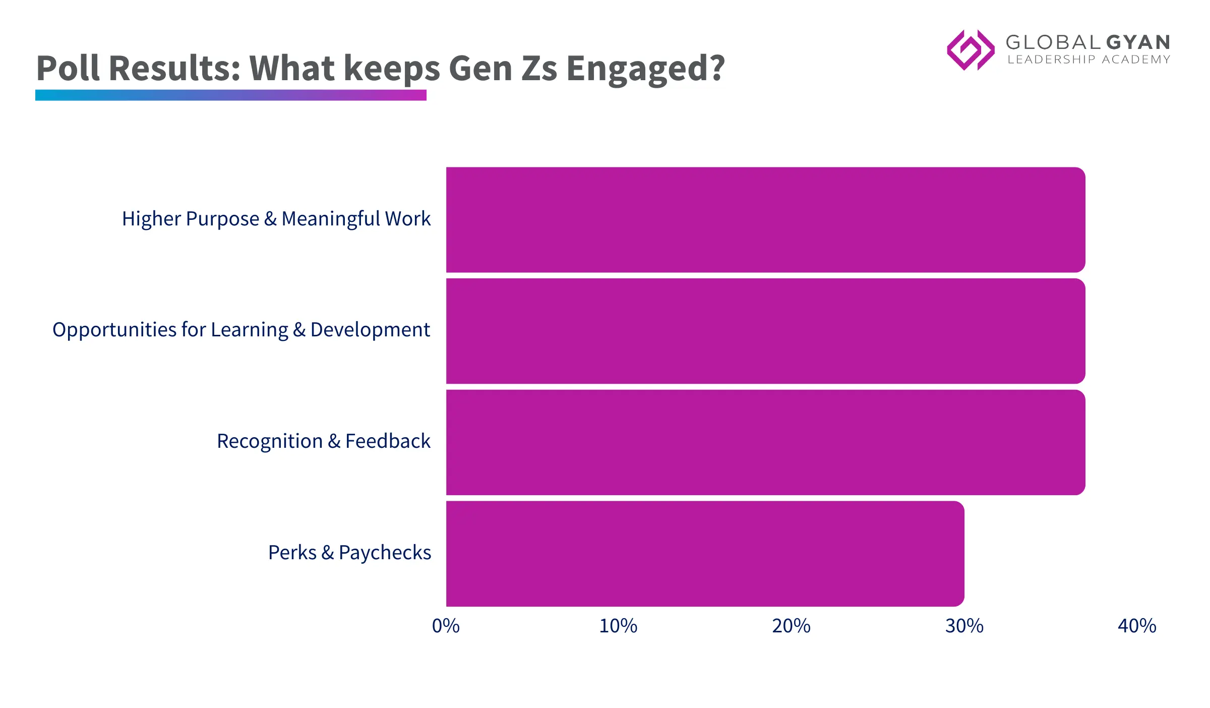 Poll results: What keeps Gen-z engaged?