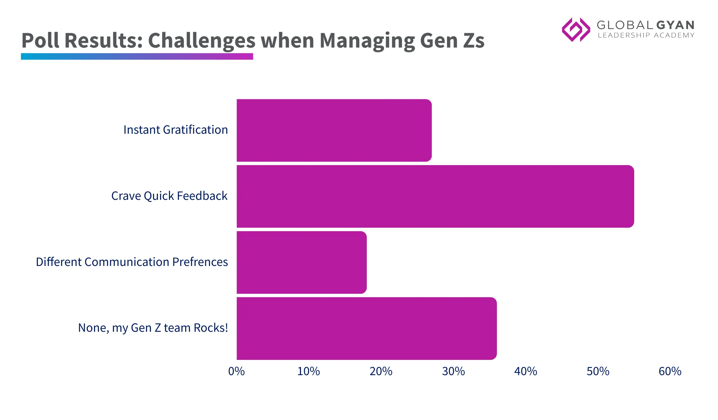 Poll results: challenges when managing Gen-Zs