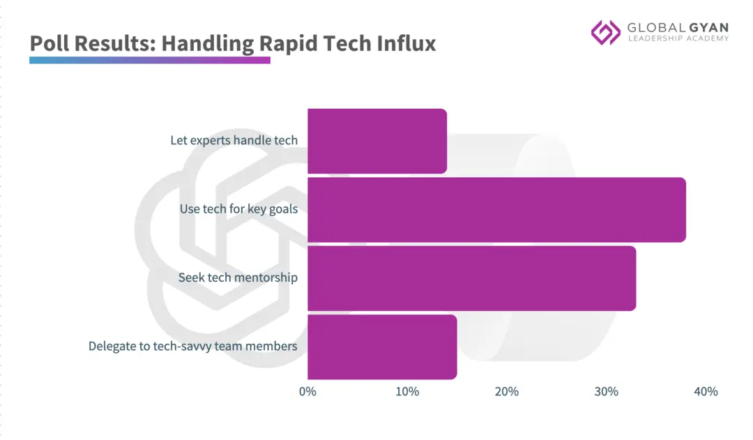 Handling rapid tech influx