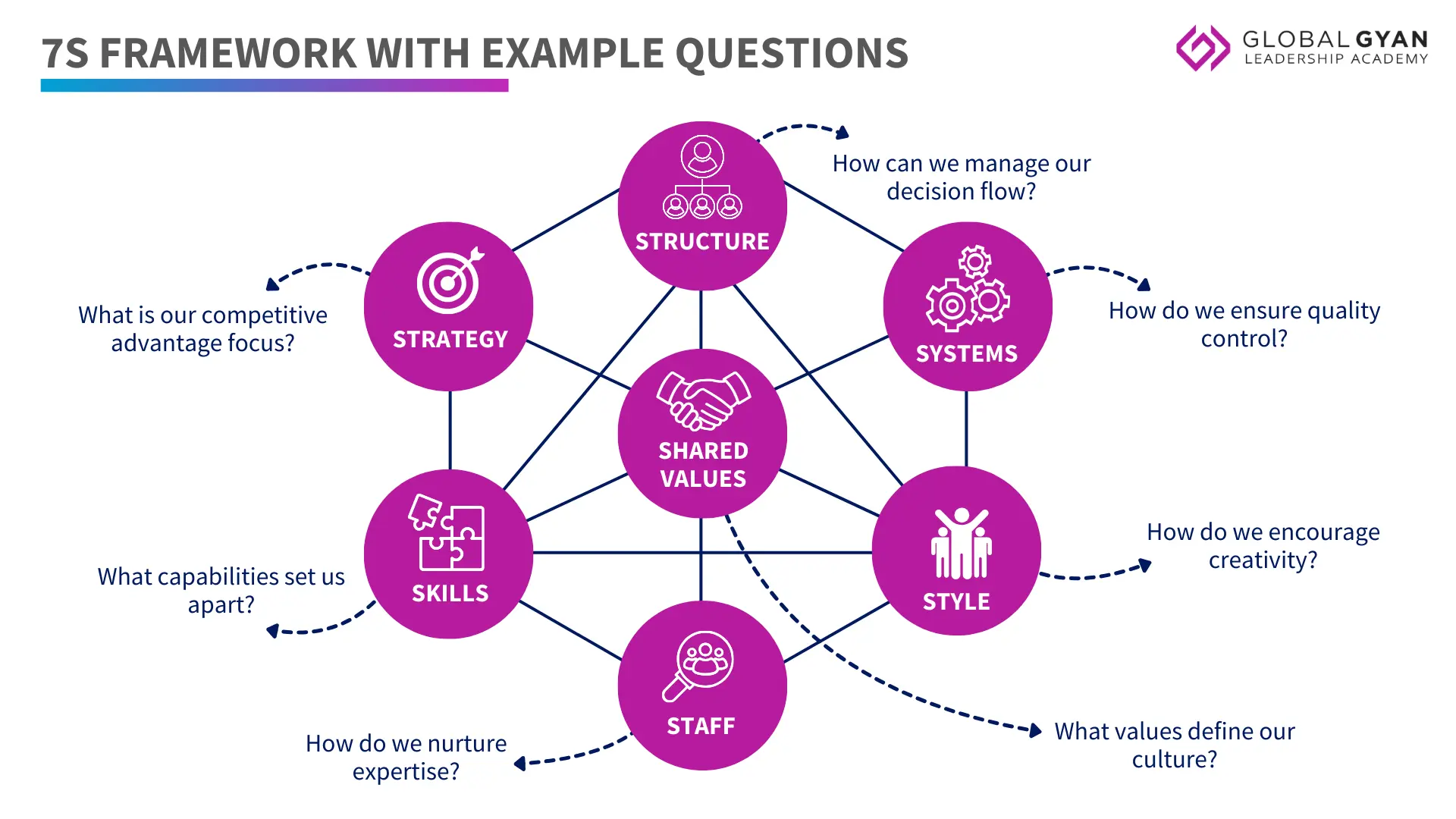 7s Framework with example questions