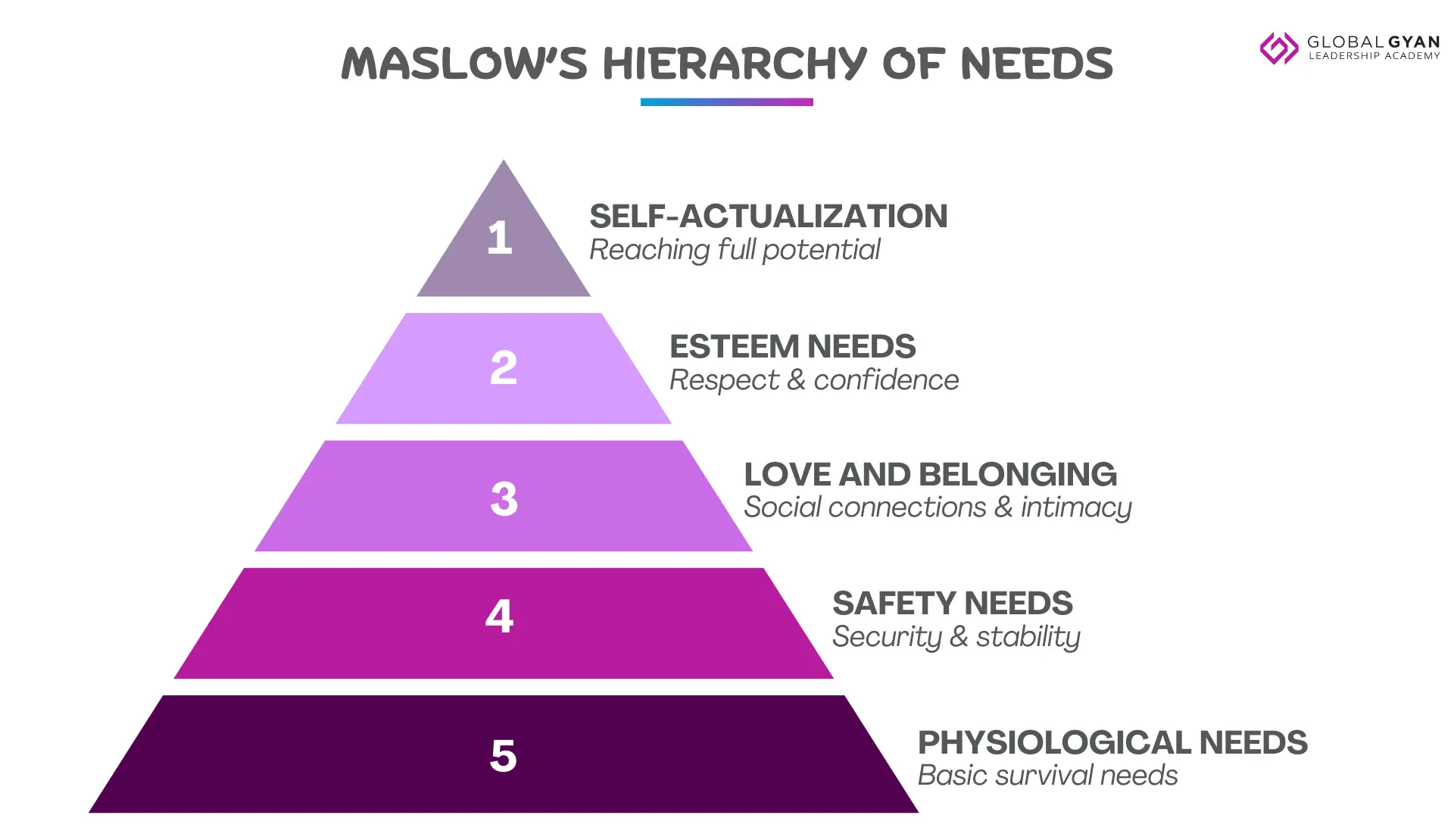 Maslow's hierarchy of needs