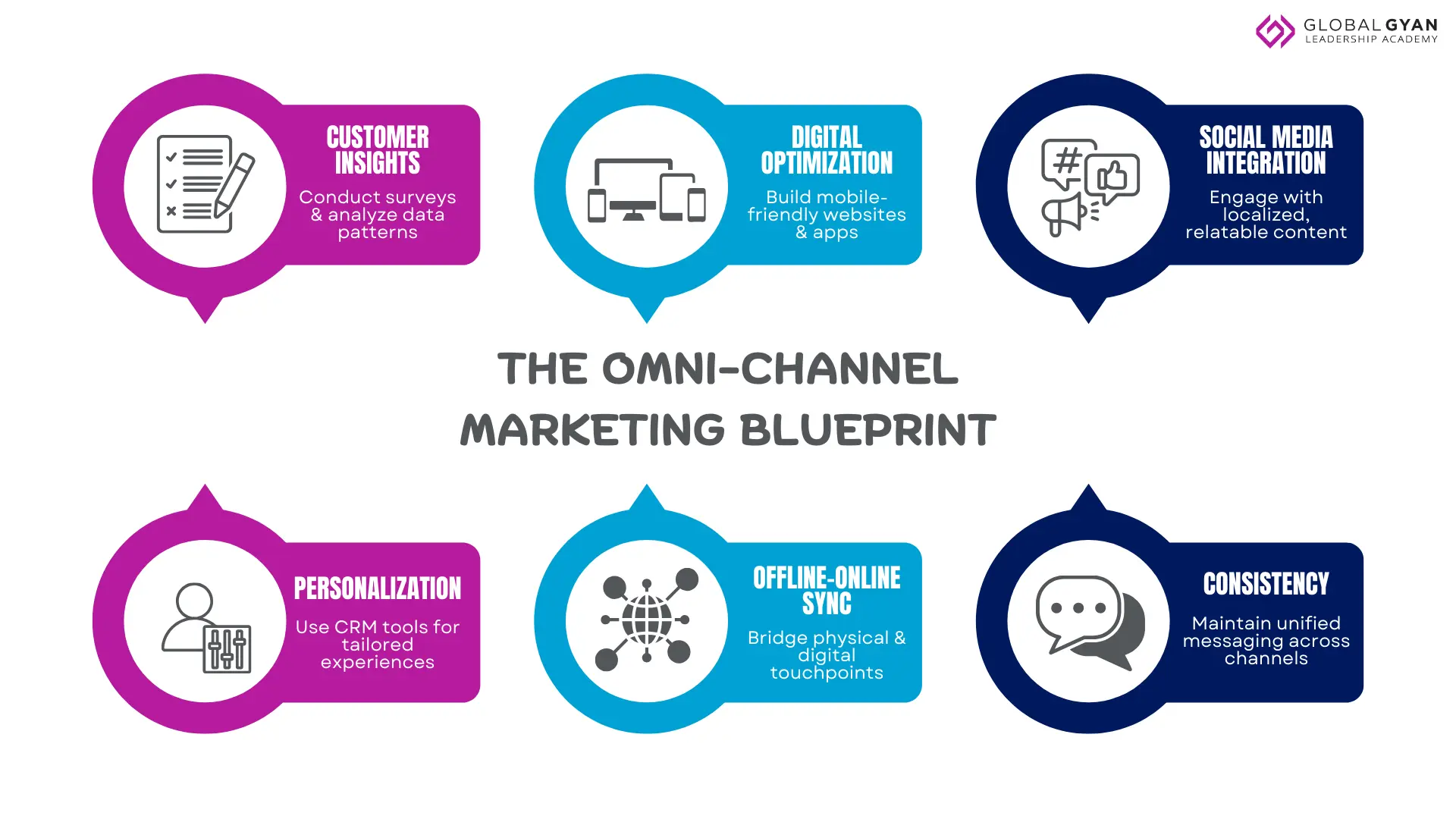 The OMNI - Channel Marketing BluePrint