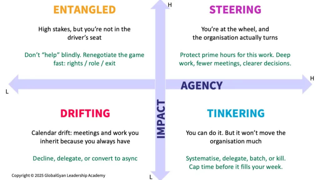 Leadership Leverage: The Most Strategic Thing You can do with Your Time