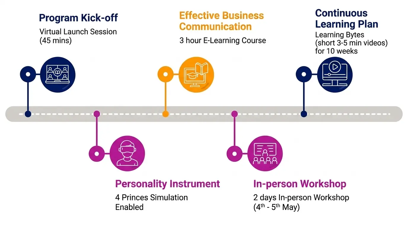 Blended Journey Architecture