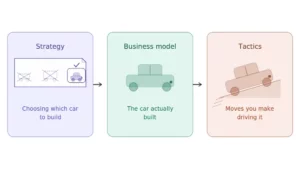 Strategy, Business Model, or Tactics