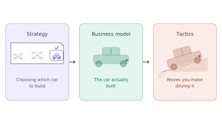 Strategy, Business Model, or Tactics