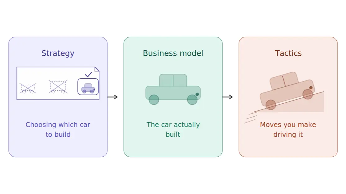 Strategy, Business Model, or Tactics